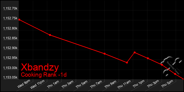 Last 24 Hours Graph of Xbandzy