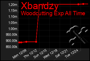 Total Graph of Xbandzy