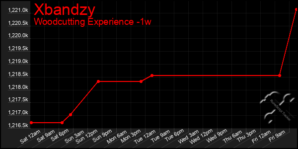 Last 7 Days Graph of Xbandzy