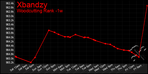 Last 7 Days Graph of Xbandzy