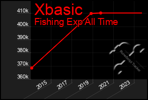 Total Graph of Xbasic