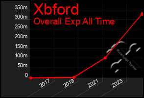 Total Graph of Xbford