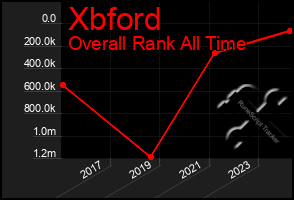 Total Graph of Xbford