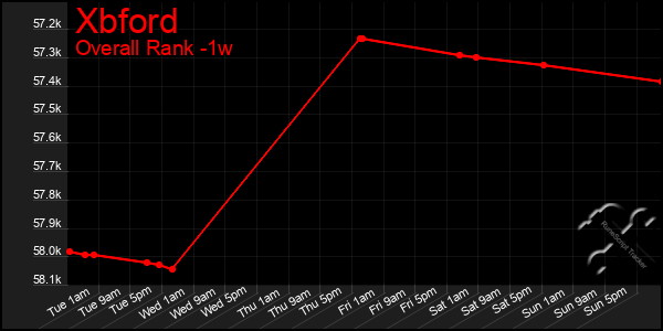 1 Week Graph of Xbford