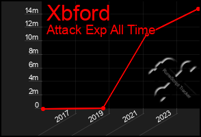 Total Graph of Xbford