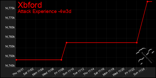 Last 31 Days Graph of Xbford