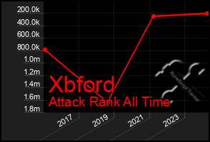 Total Graph of Xbford