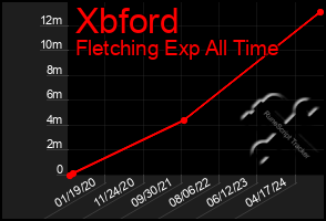 Total Graph of Xbford