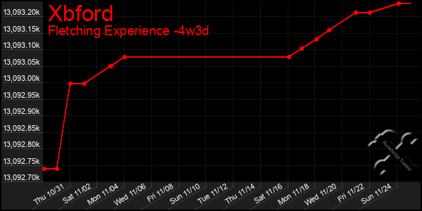 Last 31 Days Graph of Xbford