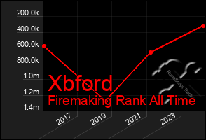 Total Graph of Xbford