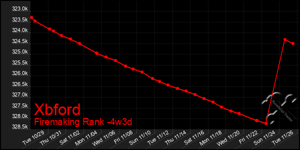 Last 31 Days Graph of Xbford