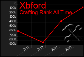 Total Graph of Xbford