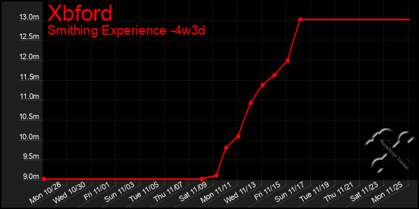 Last 31 Days Graph of Xbford