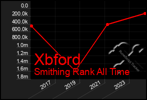 Total Graph of Xbford