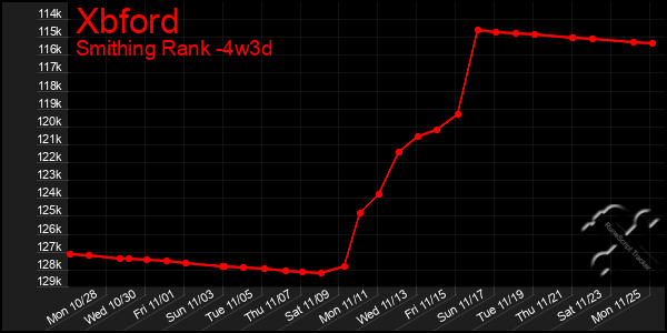 Last 31 Days Graph of Xbford