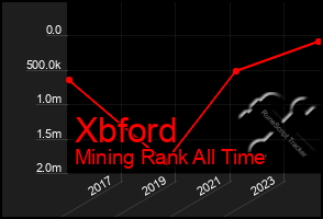 Total Graph of Xbford