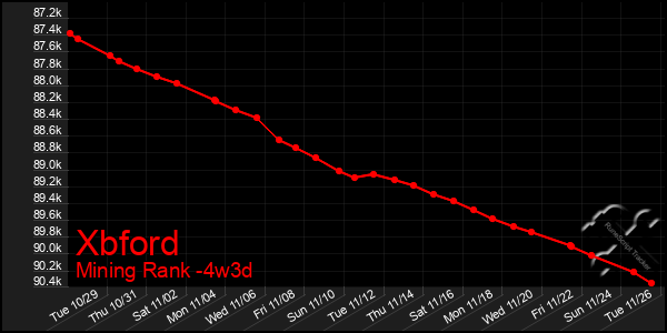 Last 31 Days Graph of Xbford