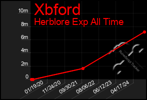 Total Graph of Xbford