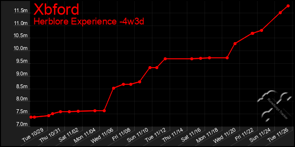 Last 31 Days Graph of Xbford