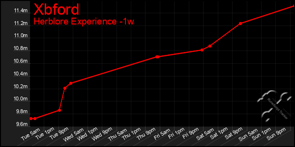 Last 7 Days Graph of Xbford