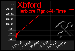 Total Graph of Xbford