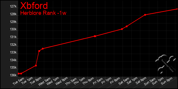 Last 7 Days Graph of Xbford