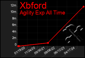 Total Graph of Xbford