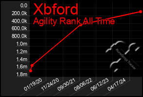 Total Graph of Xbford