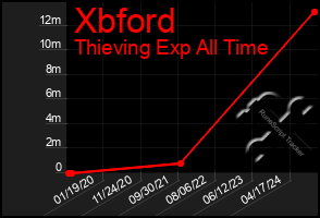 Total Graph of Xbford