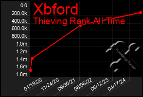 Total Graph of Xbford