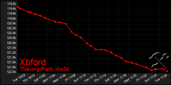 Last 31 Days Graph of Xbford