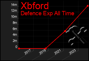 Total Graph of Xbford