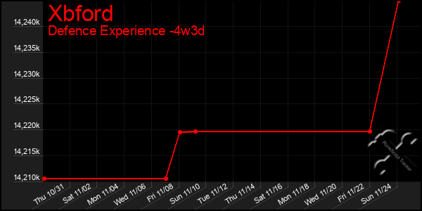 Last 31 Days Graph of Xbford