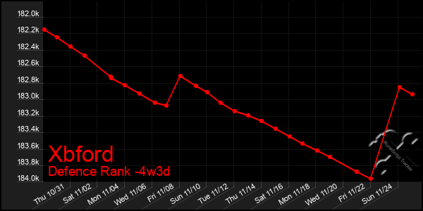 Last 31 Days Graph of Xbford