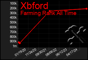 Total Graph of Xbford