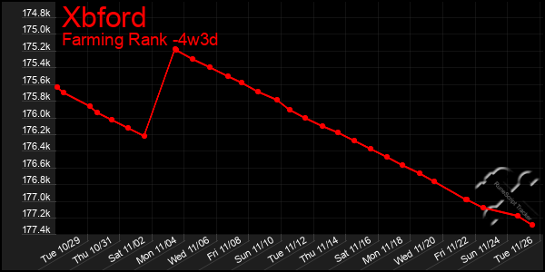 Last 31 Days Graph of Xbford