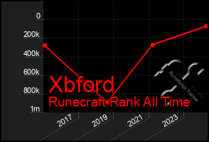 Total Graph of Xbford