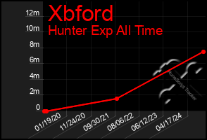 Total Graph of Xbford