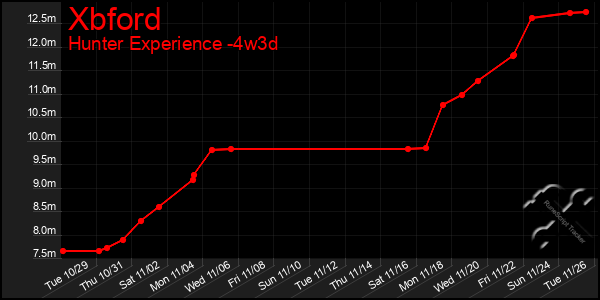 Last 31 Days Graph of Xbford