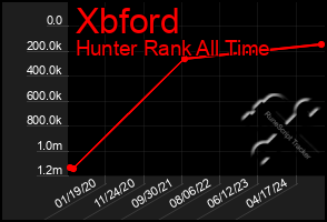 Total Graph of Xbford