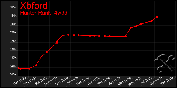 Last 31 Days Graph of Xbford