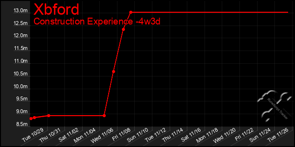 Last 31 Days Graph of Xbford