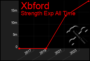 Total Graph of Xbford