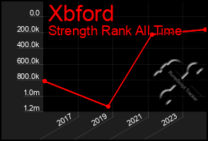 Total Graph of Xbford