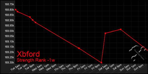 Last 7 Days Graph of Xbford