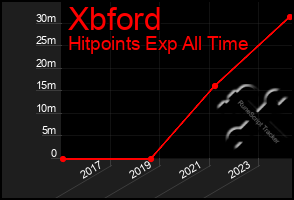 Total Graph of Xbford