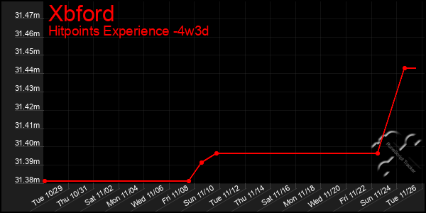 Last 31 Days Graph of Xbford