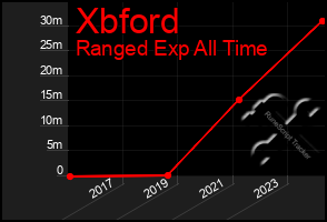 Total Graph of Xbford