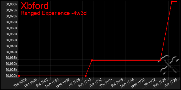 Last 31 Days Graph of Xbford