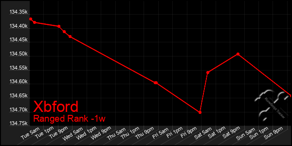 Last 7 Days Graph of Xbford